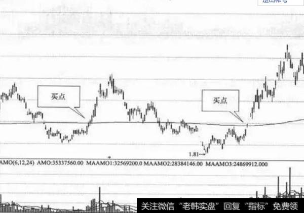 根据年线的趋势和股价与年线的关系来确定股票中长线的买卖时机