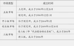 中小板和创业板分析
