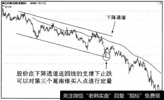 下降趋势中出现的葛南维第四大法则买入点