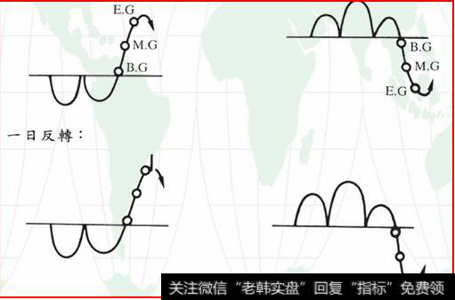 上图为竭尽缺口（E.G）。这种缺口代表一个走势已经山穷水尽