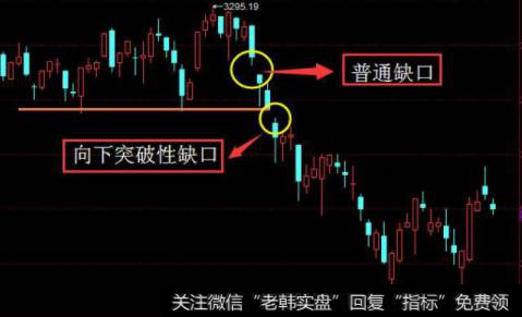 沪指向下的突破缺口走势图