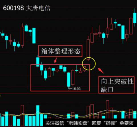 实战案例：大唐电信（600198）