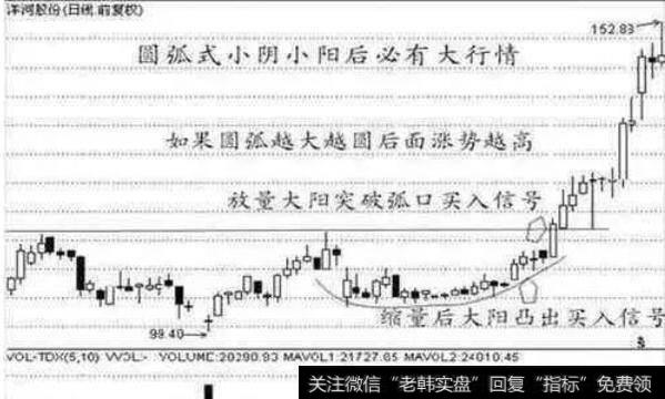 缩量后，大阳出现为买入信号