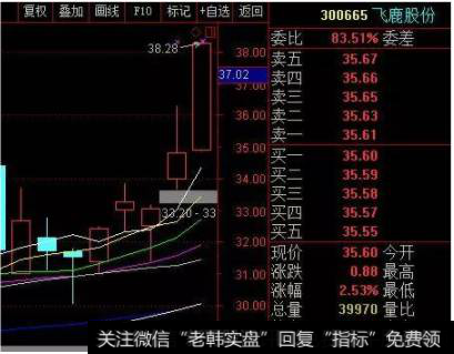 高开的这一天同样是冲高回落