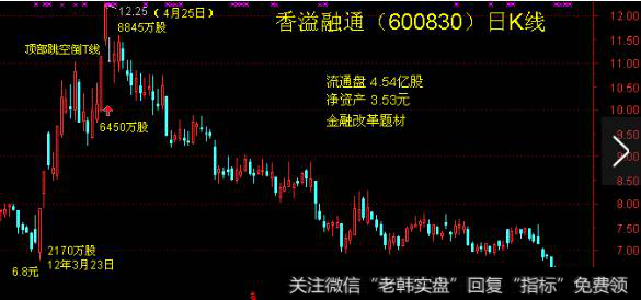 一轮行情结束，进入调整阶段，股价却只跌不反弹