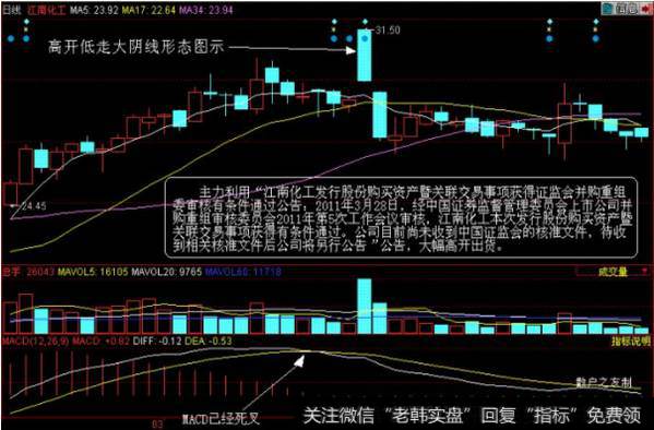 “高开低走阴线”就是开盘的时候股价大幅跳空高开