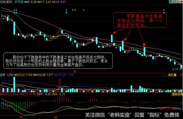 ◆高开低走大阴线位置、形态、成交量分析与实战应用