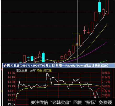 000671阳光发展：一根小阳线，不补缺，第二天大阳吞吃