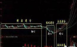 如何判断股价起涨信号 ？尾盘“K线”暴涨有什么信号？ 