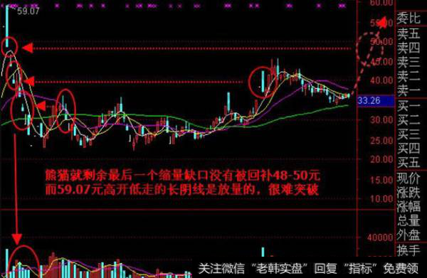 图中我们看到该股同样就剩最后一个缩量缺口没有被回补48-50元