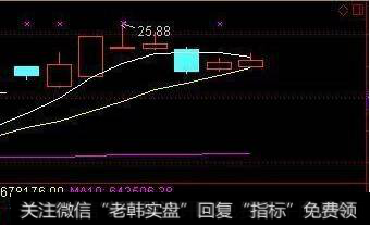 如何正确的补仓操作？如何在正确的点位补仓？