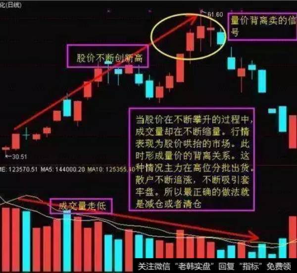 量减价平,警戒信号