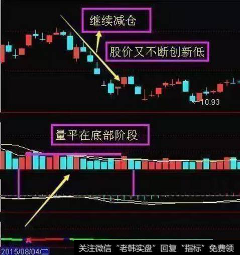 量平价跌,继续卖出