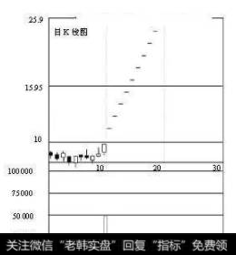 股票被庄家和跟庄者全部控制