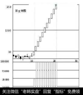 股票没有被庄家和跟庄者控制