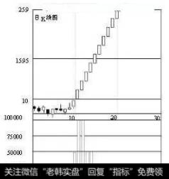 股票被庄家和跟庄者控制80％