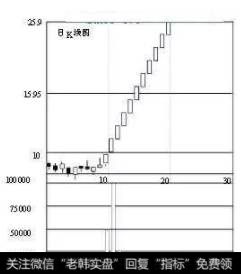 股票被庄家和跟庄者控制80％,散户惜售只卖出一半