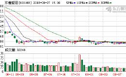 莎普爱思滴眼液销售额下降超四成 或因疗效被质疑