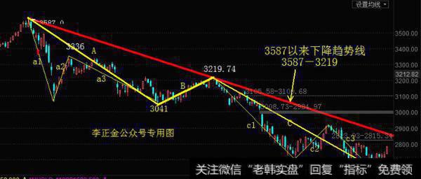 调整终结与否就盯这条线1