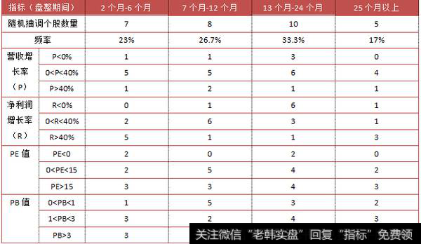 将各因子分别分成三段,并对应的盘整期间的频数制成表格