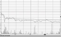 分时图低位横盘形态走势如何?对于不同的形态如何应对?