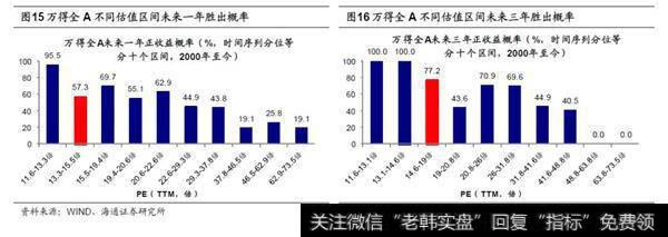 估值底的投资胜率较大2