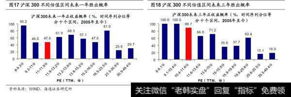 估值底的投资胜率较大3