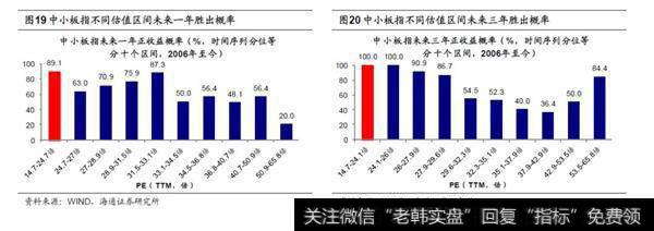 估值底的投资胜率较大4