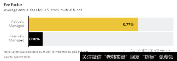 ETF的费率要远低于传统的主动型基金。