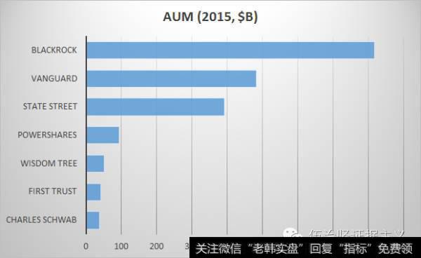 那么全世界比较大的ETF基金经理都有哪些呢？