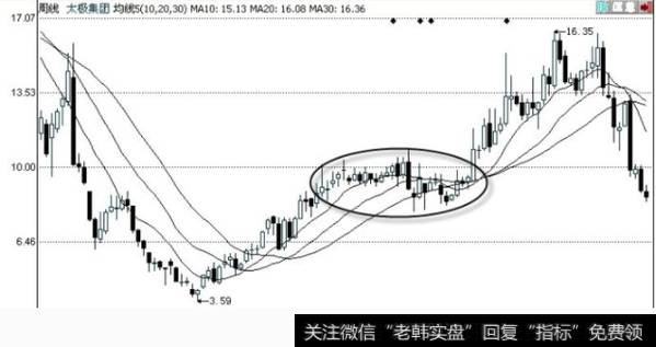 均线系统在洗盘前始终处于多头排列