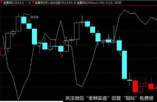 威廉指标趋势图