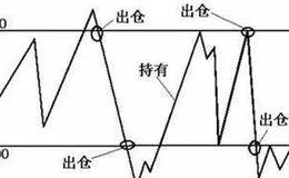 如何运用CCI指标进行超买超卖？CCI详细图解及使用技巧