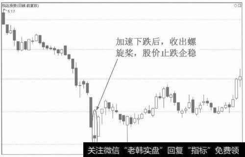 连续杀跌后收出螺旋桨是见底信号