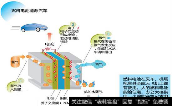 燃料电池是什么？