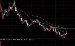 出货是什么?哪些情况下应当减仓？