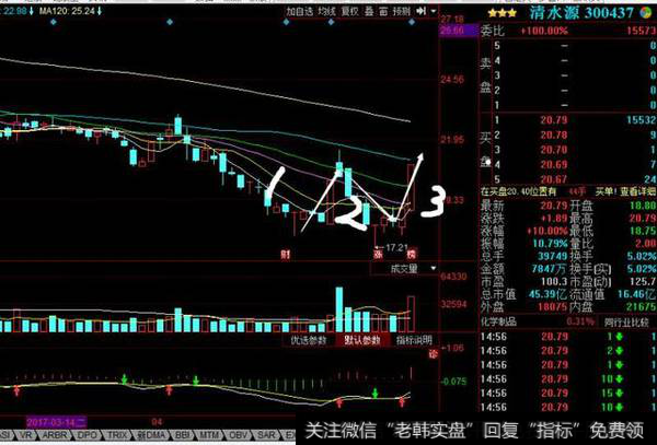 目前总结的比较好的一种超跌的类型