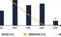 如何计算反摊薄条款加权平均？什么是反摊薄条款？