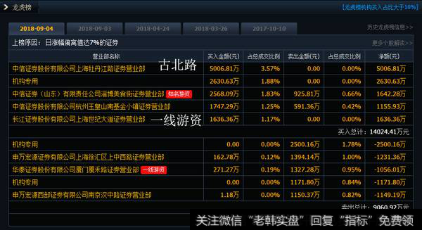 古北路接力卫宁健康,机构趁机卖出;欢乐海岸加仓乐视网