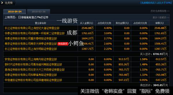 家游资封停北方导航;环球中心买入康辰药业3800万