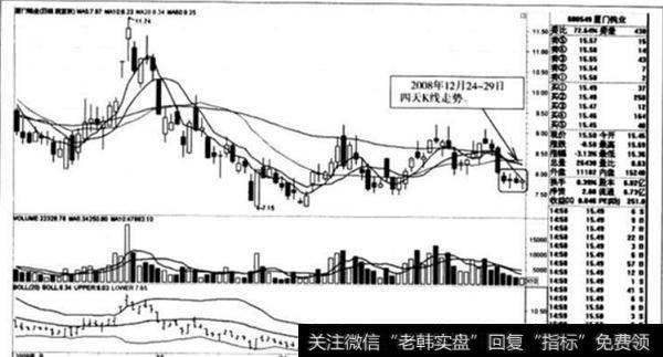 2008年12月24 --29日<a href='//m.sasasearch.com/shiyuzhu/118471.html'>厦门钨业</a>的K线走势