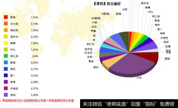 持仓偏好