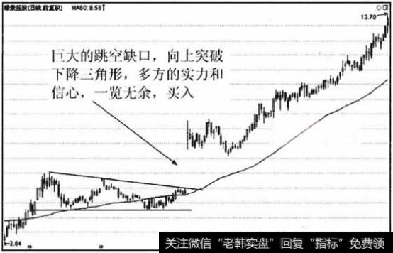 巨大的向上跳空缺口突破下降三角形，交易者可以立即抢进