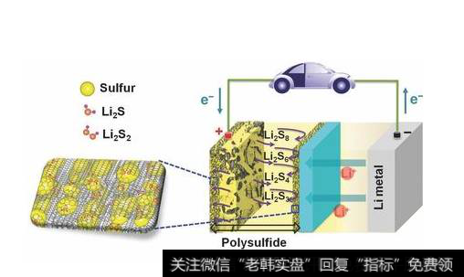 锂硫电池研发获突破进展,锂硫电池题材<a href='//m.sasasearch.com/gainiangu/'>概念股</a>可关注