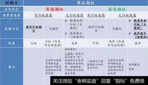在到期日,期权买方对所持合约的预估实/虚状态采取不同的处理方式,会产生不同的结果