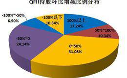 外管局放宽投资限制了吗？QFII资本利如何征税？QFII持股比例限制是什么？