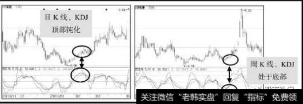 图7通过技术指标设置空头陷阱的实例