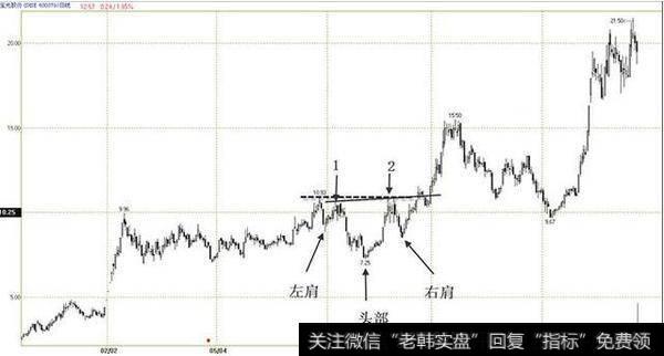 持续头肩底形态的买点