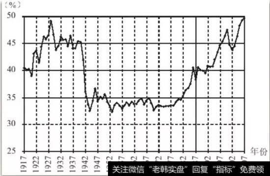 两次危机爆发前社会财富和收入分配不公程度均处于历史高点。