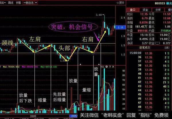 头肩底形态的图形特征